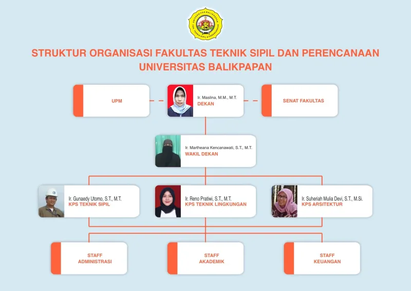 Struktur Organisasi FTSP